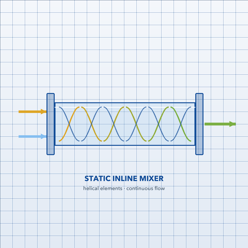 Static inline mixer
