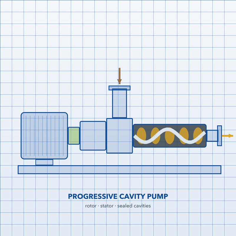 Progressive cavity pump
