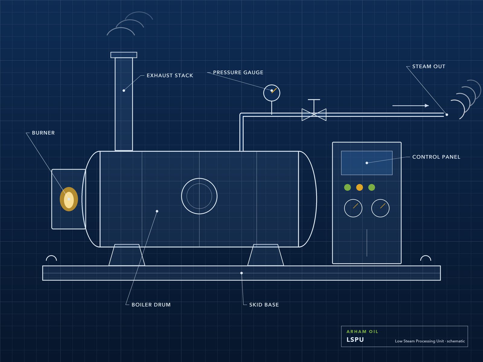 Low Steam Processing Unit